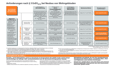 Anforderungen Neubau auf einen Blick